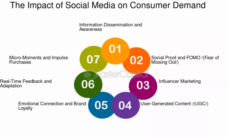 Digital Media Consumption