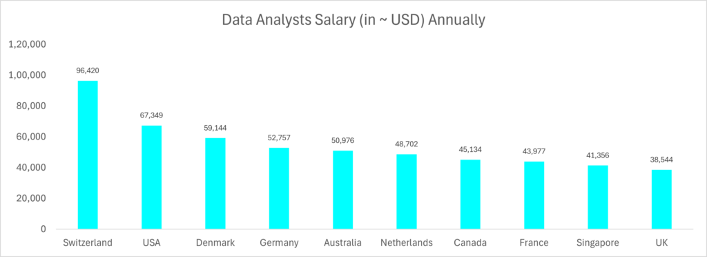 Industry Impact on Senior Data Analyst Pay