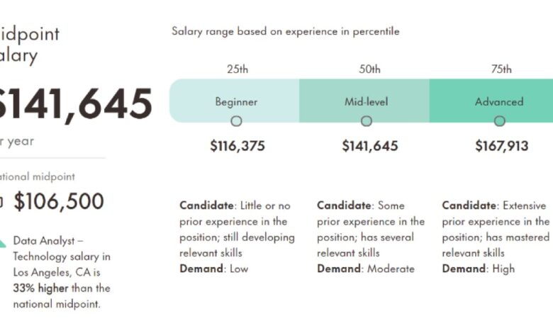 Senior Data Analyst Salary